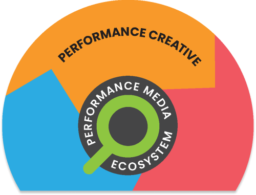 Performance creative ecosystem diagram